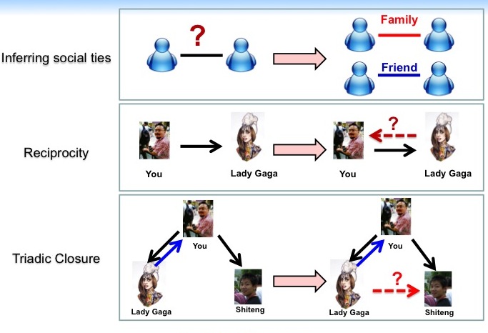 Triadic Closure Wiki