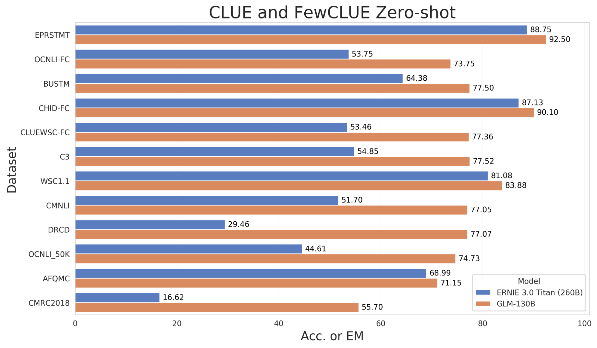 图 3. GLM-130B 在部分 CLUE 和 FewCLUE 基准数据集的零样本性能。